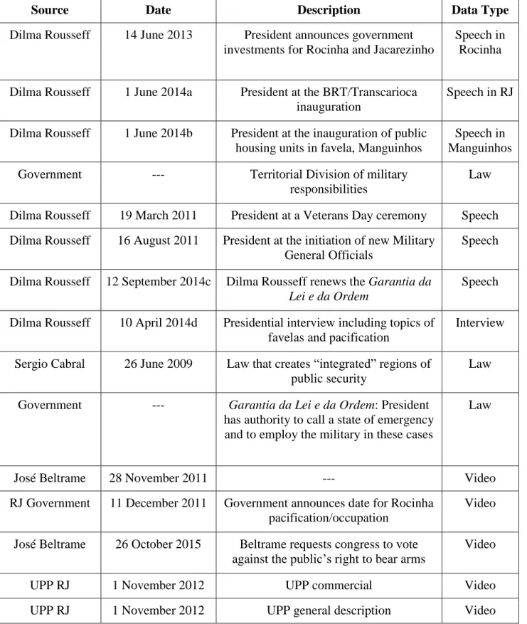 Table 1: Descriptive table of government speeches and videos  