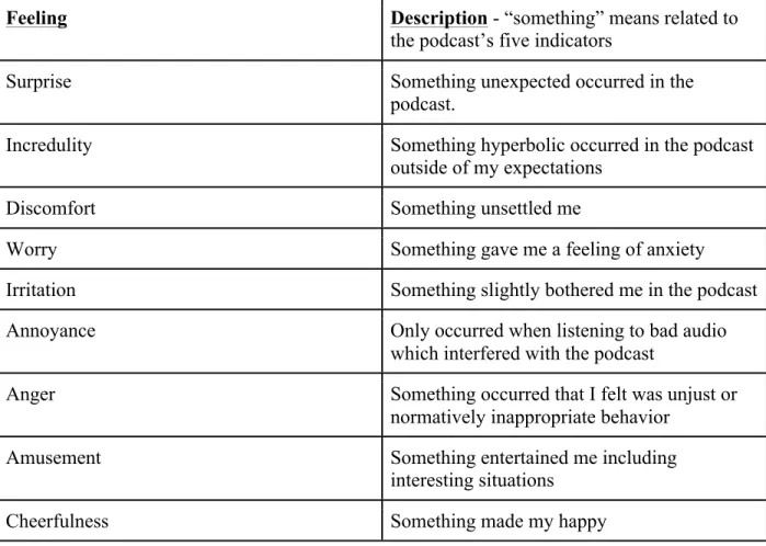 Diagram 2: Feelings and their descriptions 