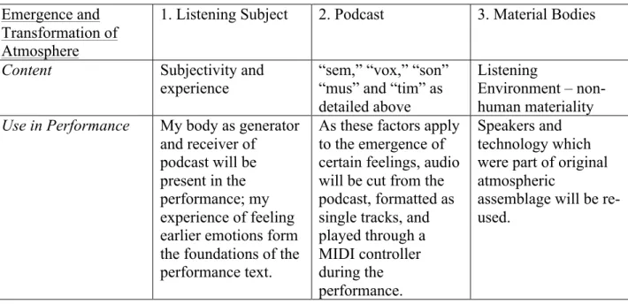 Diagram 3: Constitutive Elements of Atmosphere   Emergence and 