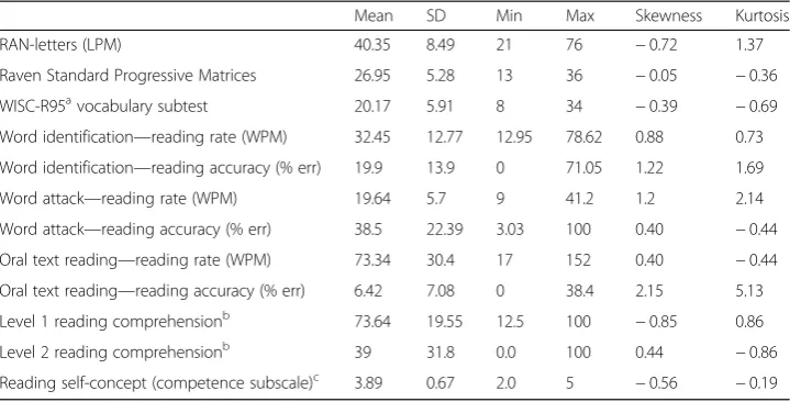 Table 2 The baseline descriptive statistics for the entire sample, in raw scores (pretest)