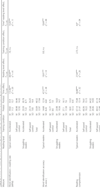 Table 3 Effects for reading skills and reading self-concept by reading level and training condition