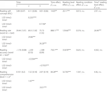 Table 6 Reading self-concept, reading rate, reading accuracy, and reading comprehension effectsacross time