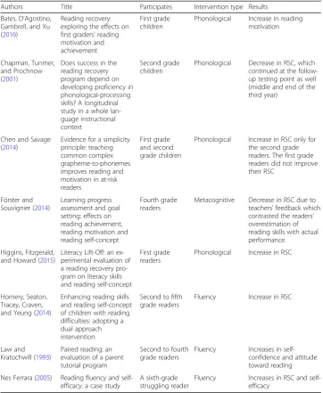 Table 1 Studies included in the review regarding the effects of reading intervention on readingself-concept (RSC)
