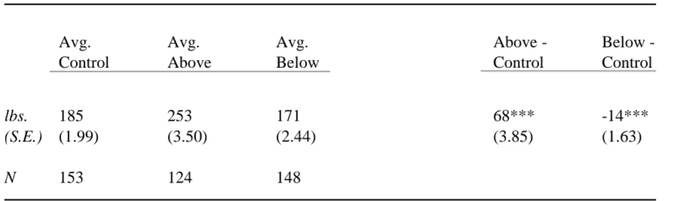 Table 5.1: Guessed Weight of the Candidate as a Manipulation Check 