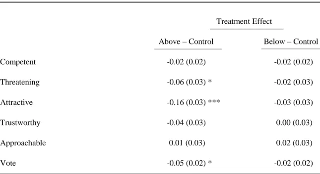 Table 5.2: Main Effect of Candidate Body Size on Character Judgments 