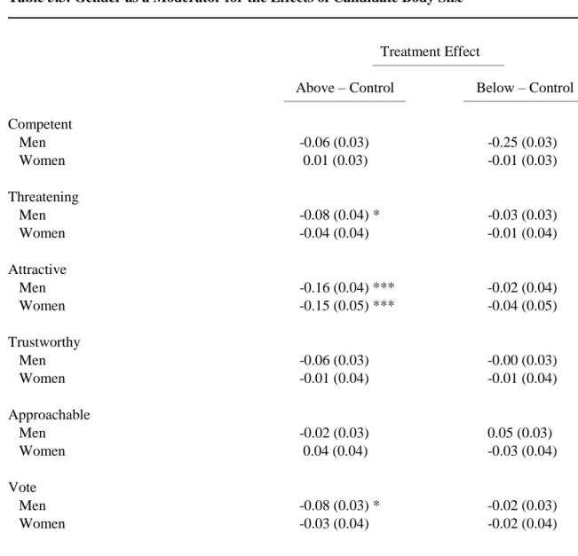 Table 5.3: Gender as a Moderator for the Effects of Candidate Body Size 