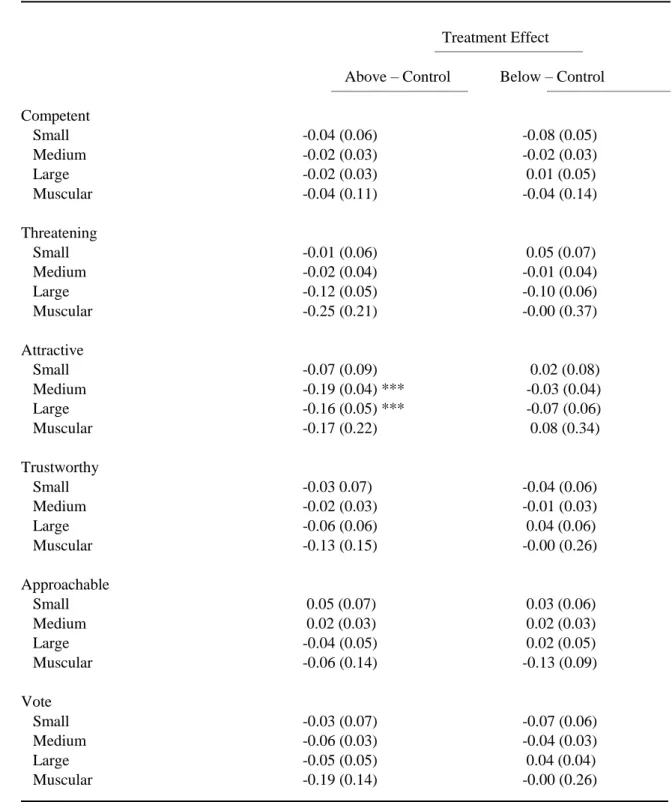Table 5.4: Perceived Body Size as a Moderator for the Effects of Candidate Body Size 