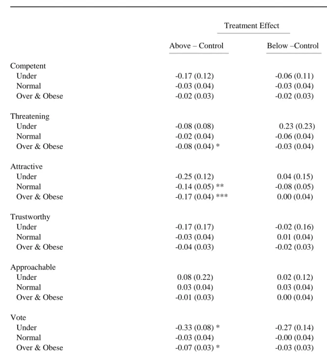 Table 5.5: BMI as a Moderator for the Effects of Candidate Body Size 
