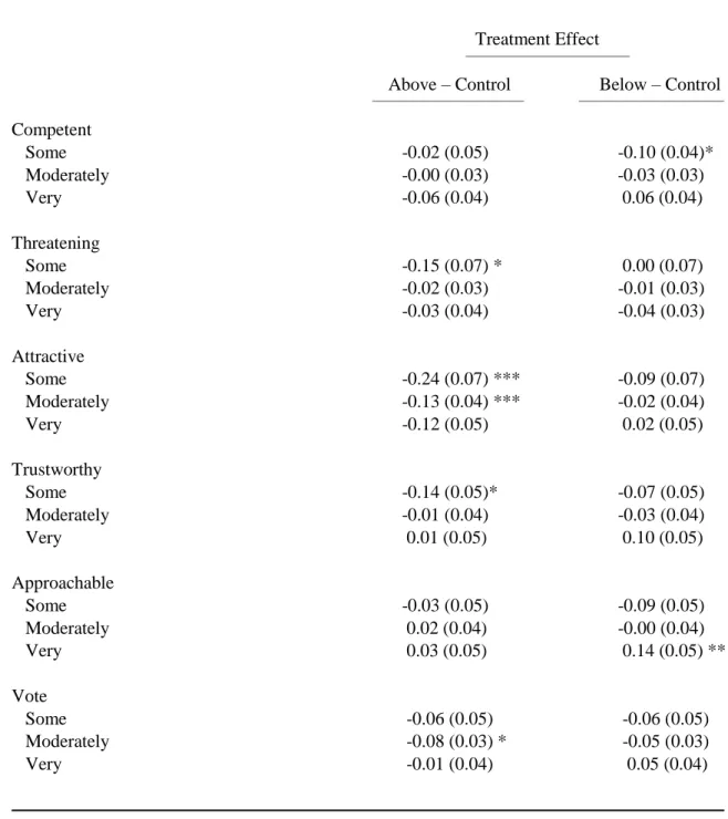 Table 5.6: Political Knowledge as a Moderator of the Effects of Candidate Body Size 