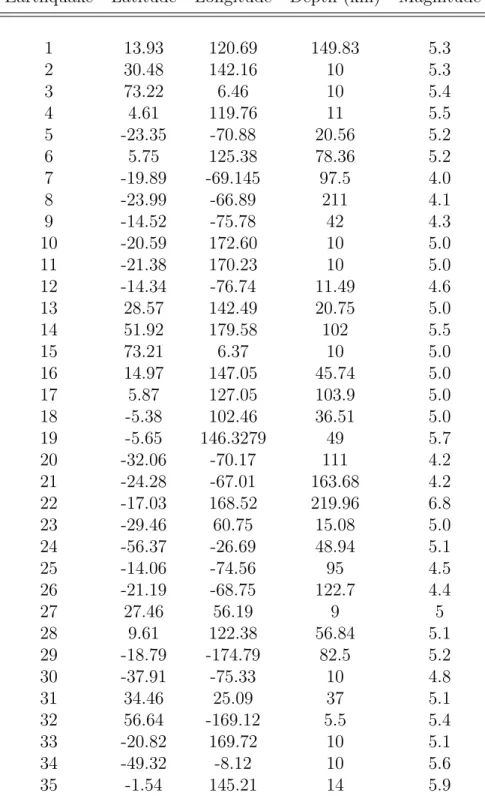 Table 1: Earthquake data used in this study.