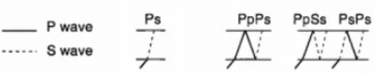 Figure 2: Ray paths for P s , P p P s , P p S s , and P s P s phases (from Zhu and Kanamori [2000]) One of the most common receiver function processing techniques is the Zhu and Kanamori