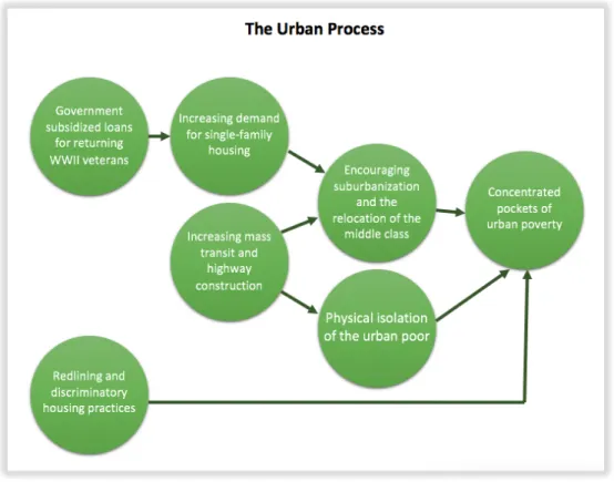 Figure 1. The Urban Process. This figure illustrates some of the social and economic processes  that led to the concentration of inner-city urban poverty
