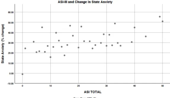 Figure 2. Relationship between anxiety sensitivity and change in state anxiety.  