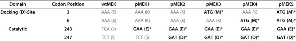 Table 1 pMEK plasmid nucleotide changes to D-site lysines and catalytic site serines