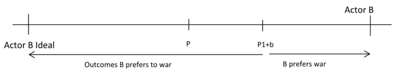 Figure 5 shows the combination of Actor A and Actor B’s preferences.  