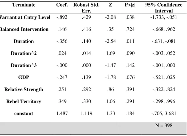 Table 3: Logit model clustered around dyad rather than country 