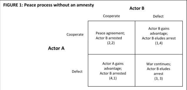 FIGURE 1: Peace process without an amnesty 