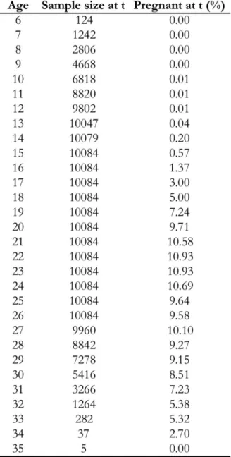 Table 2: Pregnancy status by age 