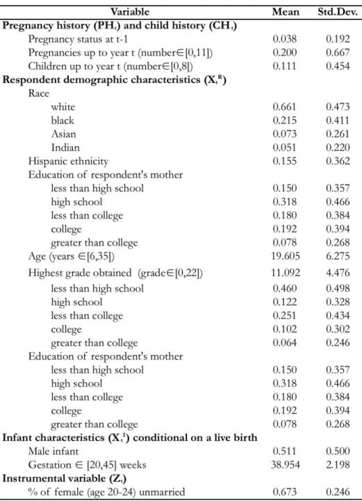 Table 4b: Summary statistics of additional explanatory variables 