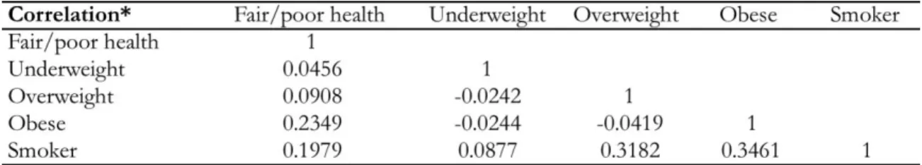 Table 5: Correlation between health measures (H t ) 