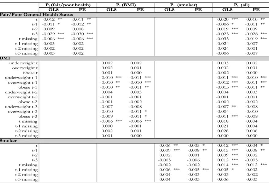 Table 6b: Coefficient estimates of the impact of health measures on probability of pregnancy (P t ), age less than 21 