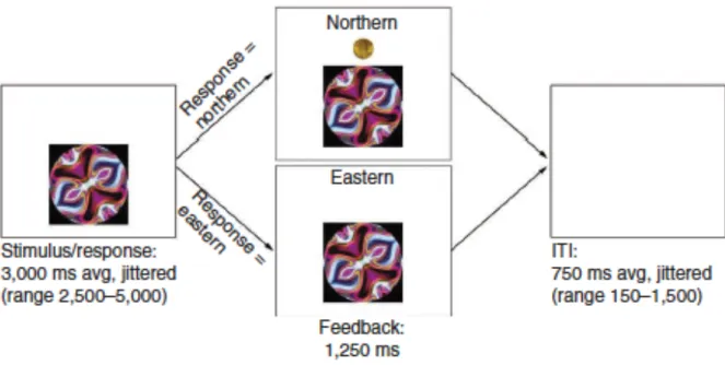 Figure 1. Experimental design acquired from the Cohen et al. (2010) paper. 30 healthy control  participants and 10 first-degree relatives of individuals with schizophrenia, both groups aged  8-18 years, performed a probabilistic learning task during fMRI s