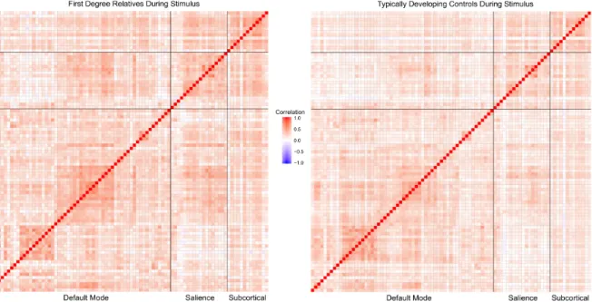 Figure 3. Correlation matrices computed using beta-series correlation values during stimulus  presentation for ROIs within the default mode network, the salience network, and the subcortical  reward related regions