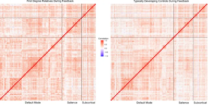 Figure 4. Correlation matrices computed using beta-series correlation values during feedback for  ROIs within the default mode network, the salience network, and the subcortical reward related  regions