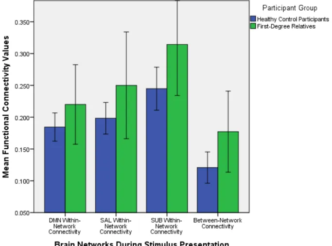 Figure 5. Mean within and between network functional connectivity values for the default mode  network, salience network, and subcortical reward related brain regions during stimulus 