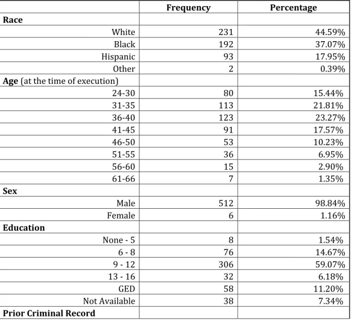 Table	  1	   	   	   Frequency	   Percentage	   Race	   	  	   	  	   White	   231	   44.59%	   Black	   192	   37.07%	   Hispanic	   93	   17.95%	   Other	   2	   0.39%	  