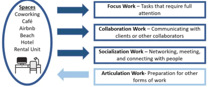 Figure 2.1 The relationships between space and nomadic forms of work