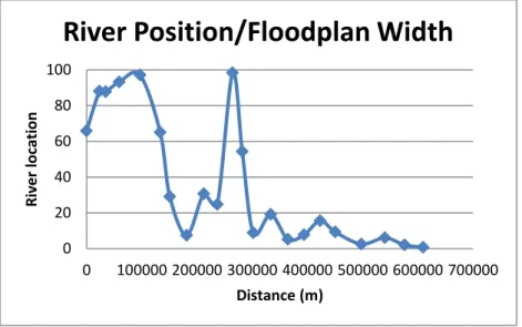Figure 9. Plot of the normalized river position in the floodplain. Values close to 0 represent the most southwestward  location and values closer to 100 indicate the most northeast location