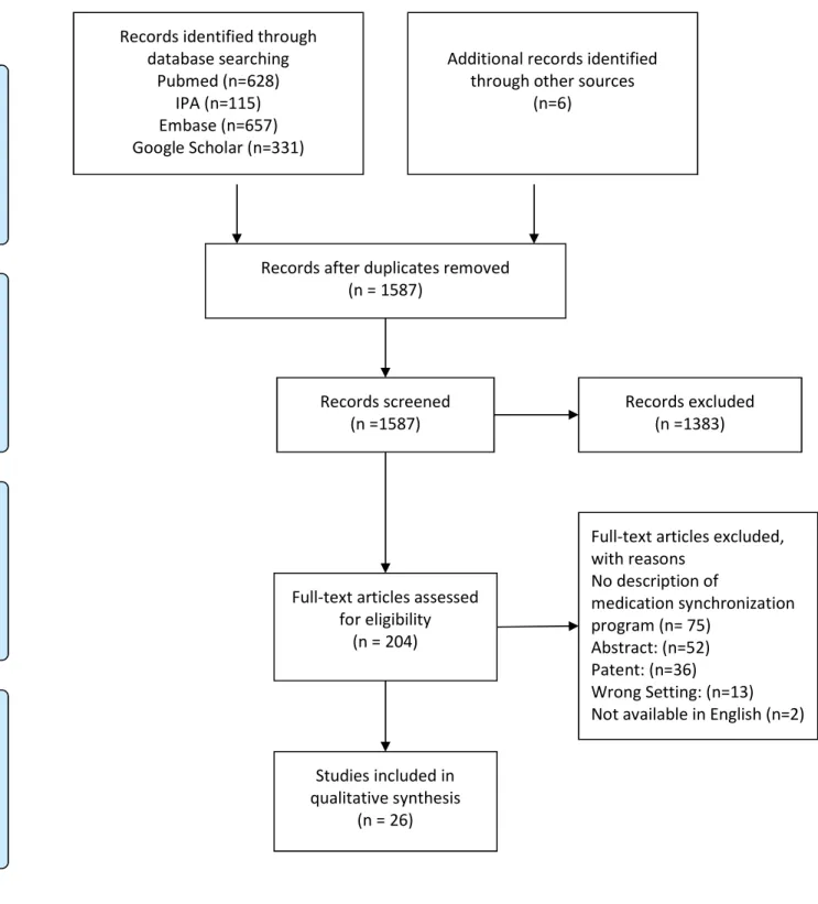 Figure 1: Study Selection Process 