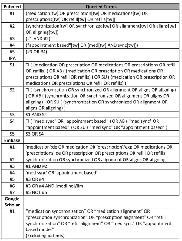 Table 1: Search Terms and Associated Databases 