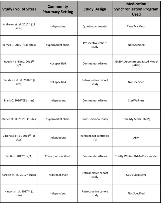 Table 2: Characteristics of Studies Included in the Review 