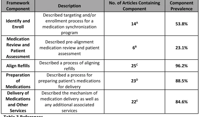 Table 3: Medication Synchronization Framework  Framework 