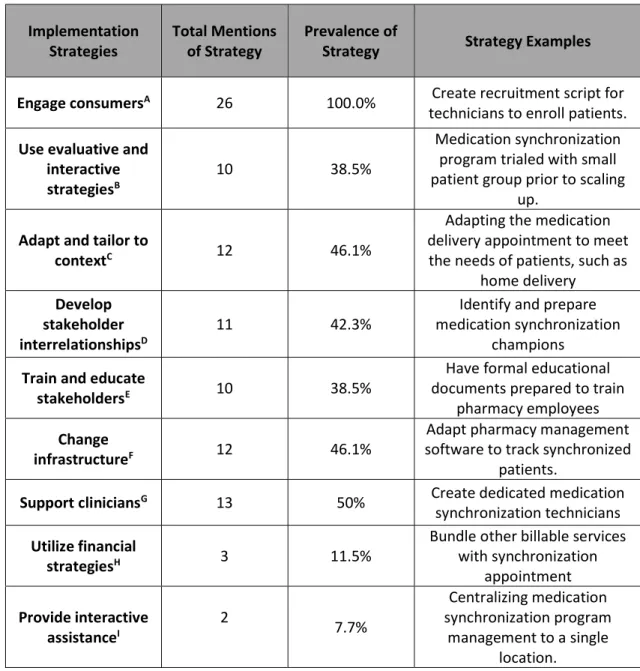 Table 4: Implementation Strategies Observed in The Literature  24,25