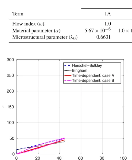 Table 3. Parameters of the time-dependent ﬂuid model for thixotropic avalanche simulations using method A and method B for settingvalues.