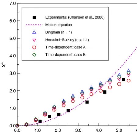 Figure 9. Thixotropic avalanche case 3: comparison of numericalresults and experimental data for non-dimensional front displace-ment (x∗) as a function of non-dimensional simulation time (t∗).