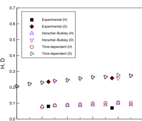 Figure 18. Subaqueous debris case 2: height of head ﬂow (H, m)and water depth (D, m) as a function of simulation time (t, s).