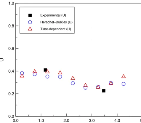 Figure 20. Subaqueous debris case 2: ﬂow-front velocity (U,m s−1) as a function of simulation time (t, s).