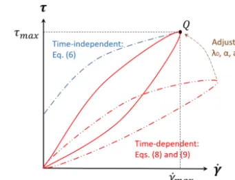 Figure 1. Concept of a graphical method B for estimating a consis-tent set of λ0,α,andω parameters for the Coussot model.