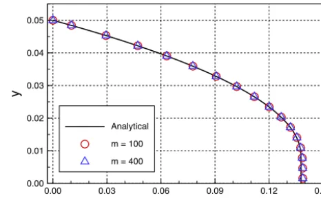 Figure 2. Comparison of analytical and numerical solutions forsteady-state ﬂuid velocity for Poiseuille ﬂow of a Bingham ﬂuid.