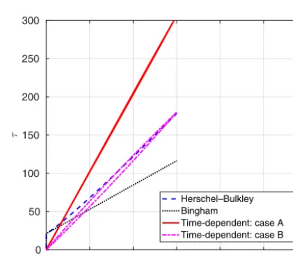 Figure 4. Analytical stress–strain for thixotropic avalanche case 1:shear stress (Pa) and rate of strain (s−1) with τ0 = 31 Pa and τc =90 Pa