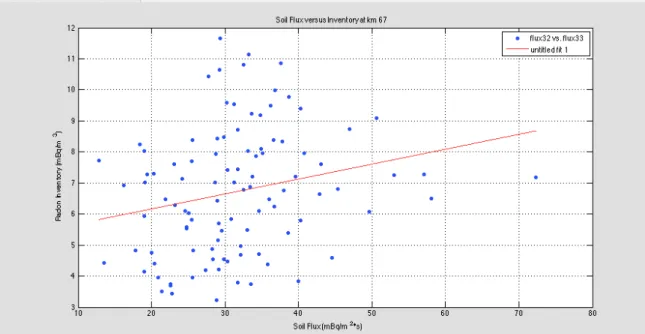 Table 1. Maximum and Minimum soil flux values found at two sites. Slight variations  between the two sites could potentially be due to differences in soil composition, but  research is needed to confirm