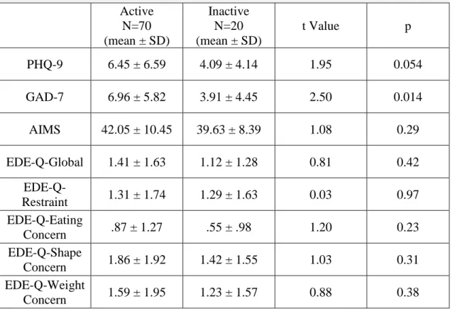 Table 2: Descriptive Comparison of Variable Means and Athletic Status 