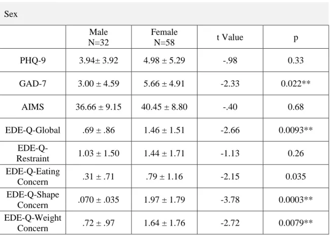 Table 5: Descriptive Comparison of Variable Means and Sex 
