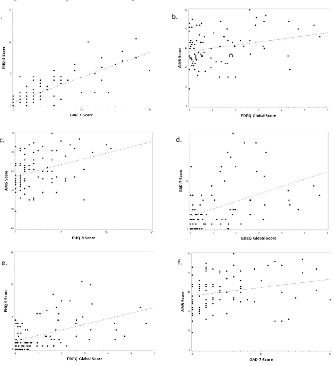 Figure 1: Scatterplots demonstrating the distribution and line-of-fit of variables of interest 