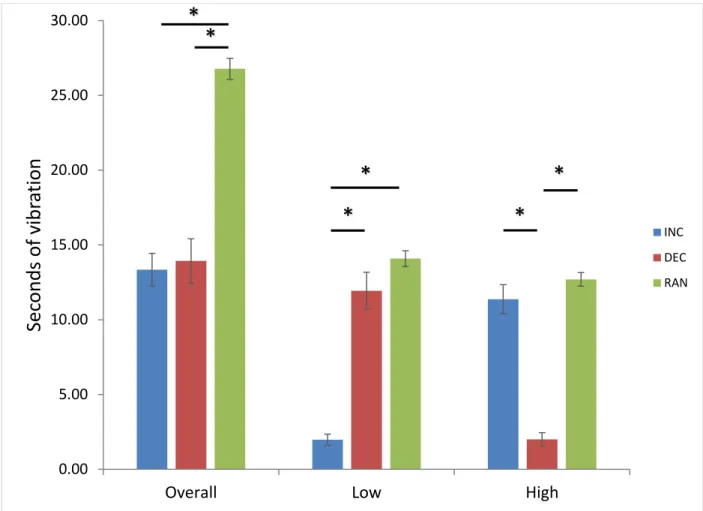 Figure 2. Vibration duration across condition.  NO is not displayed.  Low and High designate the  periods of the run in which low or high pressure was applied