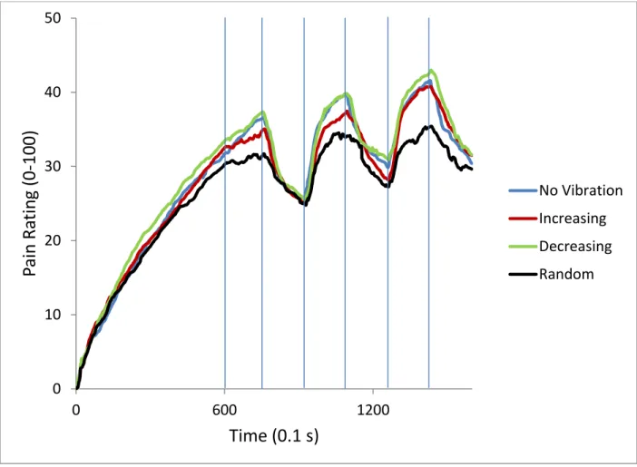 Figure 3. Pain ratings of each vibration condition averaged across all subjects.  Vertical lines  designate changes in pressure